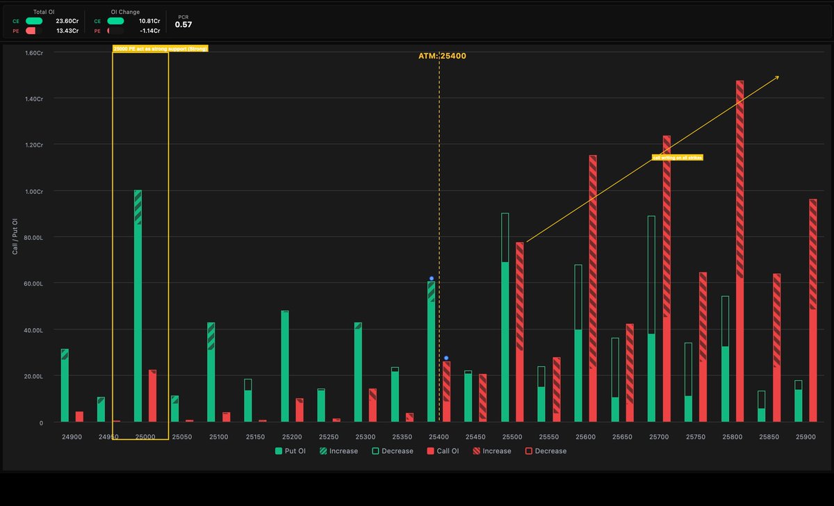 StocksRin's tweet photo. NIFTY Open Interest Analysis

Date: Feb 20, 2026
Time: 03:34 AM

Disclaimer: For educational purposes only. Not Trading advice

https://t.co/HshRtvR6UL

#StocksRin #OpenInterest #OptionsTrading #BackTesting #OptionsSimulator https://t.co/WETbe0PTTB