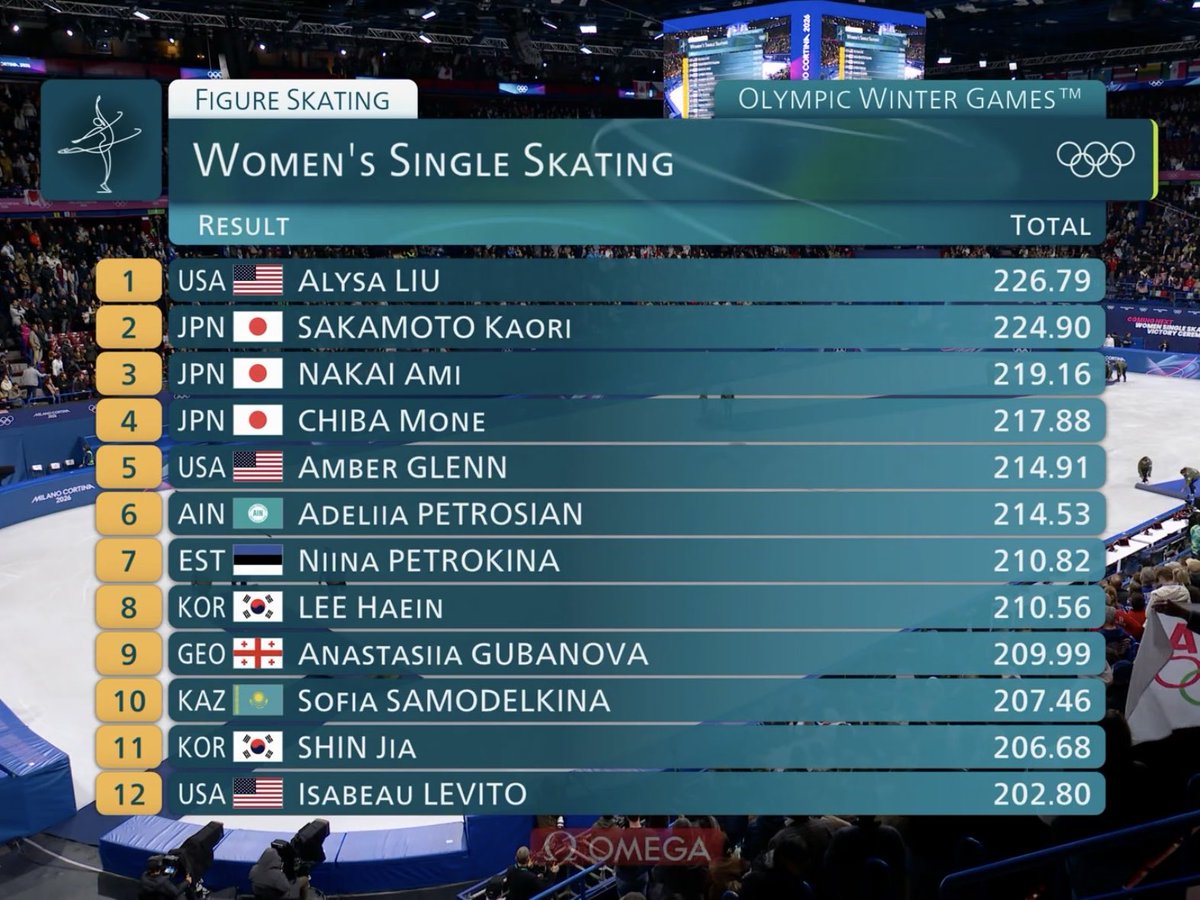 2026 밀라노 올림픽 피겨스케이팅 여자 싱글 결과 🇰🇷

이해인 8위
신지아 11위

올림픽 데뷔 경기 너무너무 잘했다 🥹🩷🩷