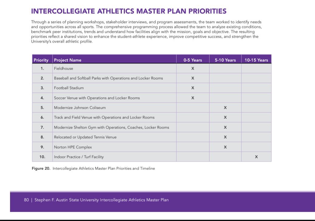 CBB_RunThePoint's tweet photo. Not a hoops post, but a @SFASU post.

Today the @utsystem approved the new Master Plan to expand housing, campus updates, and invest in high-demand programs. Plus, an almost completely new overhaul of @SFA_Athletics facilities. The future for SFA has NEVER been brighter. #AxeEm https://t.co/gP0NXfKHLO