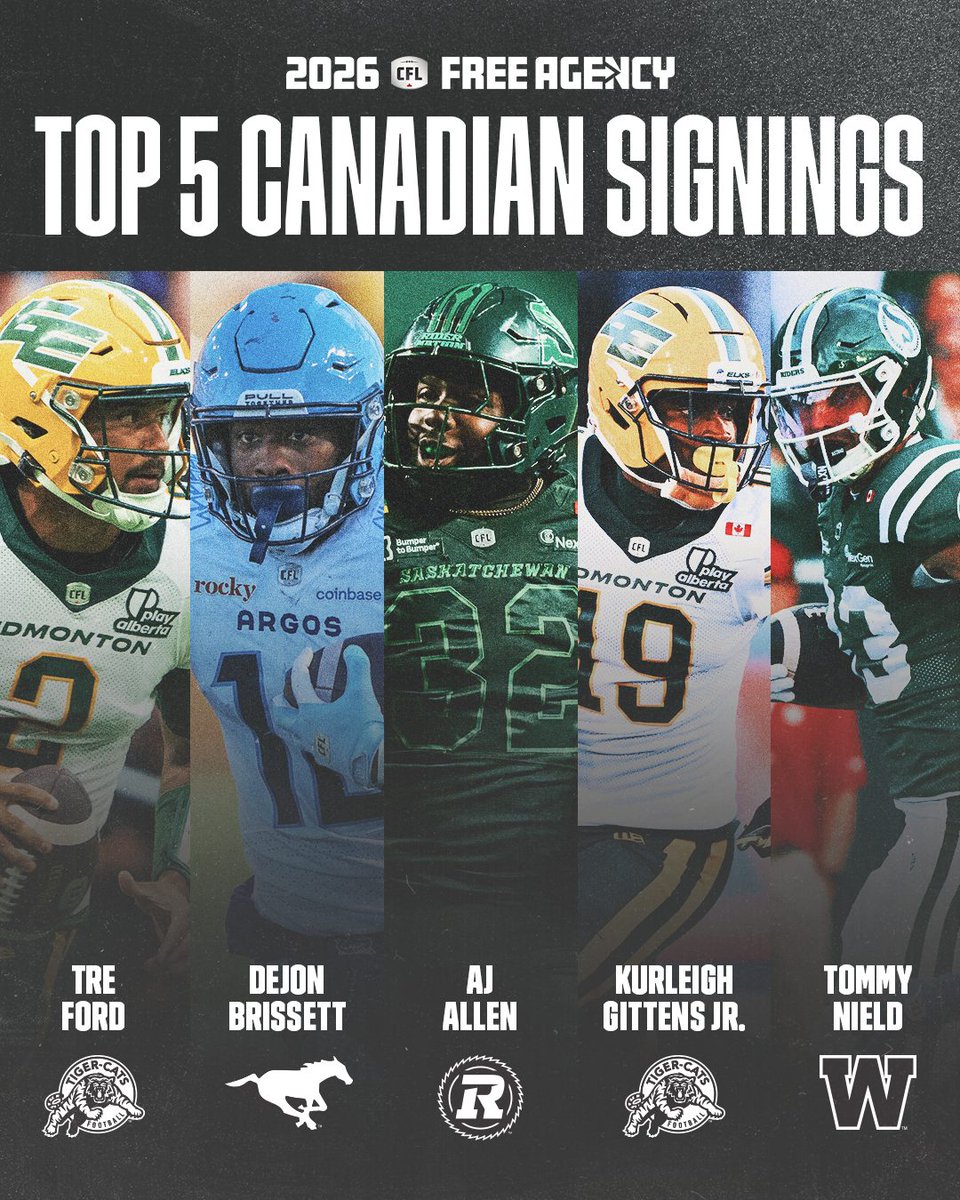 CFL's tweet photo. These National players made waves in #CFLFA! 🫨

Read the full article on https://t.co/1mfD1u06kL: https://t.co/8vJq0dfQ9x https://t.co/hyeBd0z9qB