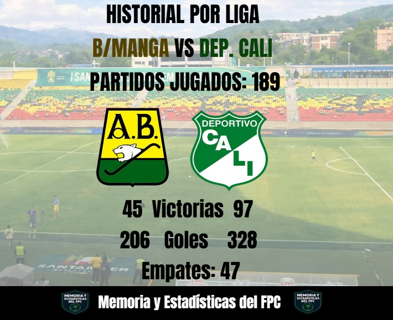 MemoriaFPC's tweet photo. Historial @ABucaramanga Vs @DeportivoCaliCP (Liga) PJ: 189 PG: 45 PE: 47 PP: 97 GF: 206 GC: 328
Goleadores:
Jorge Ramírez Gallego (Cali) 15 goles
Edison Mafla (Cali) 11
Alberto Benítez (Cali) 11
Jorge Ramoa (B/manga) 9 https://t.co/7LQDOkjRu4