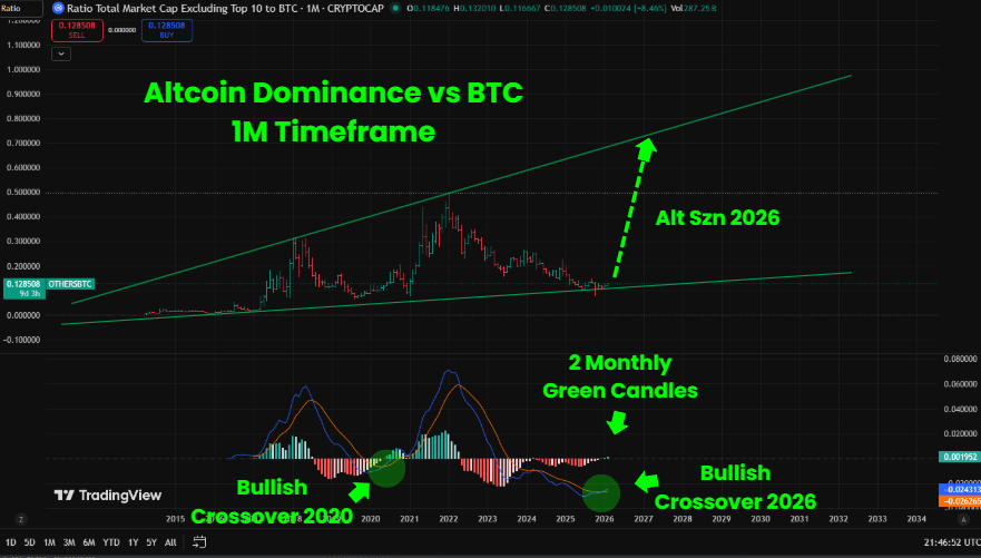 I don’t think people understand what this actually means for Alt Season.

Alts just printed the first two consecutive monthly green candles... AND the first bullish MACD crossover in almost 6 years.

Last time was 2020 and led to absolute insanity:

10x–100x was normal. Some did