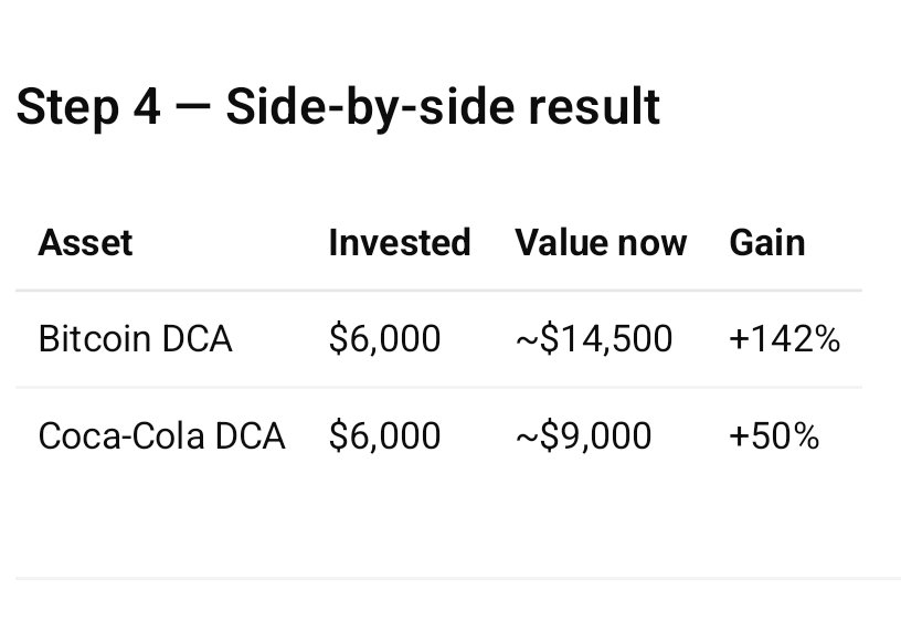 Take one of the worst 5 year periods for bitcoin imaginable, compare to favorable time period for other stock, assume one lump sum at beginning, be disingenuous

Monthly $100 DCA into both over the 5 years gets you this:
