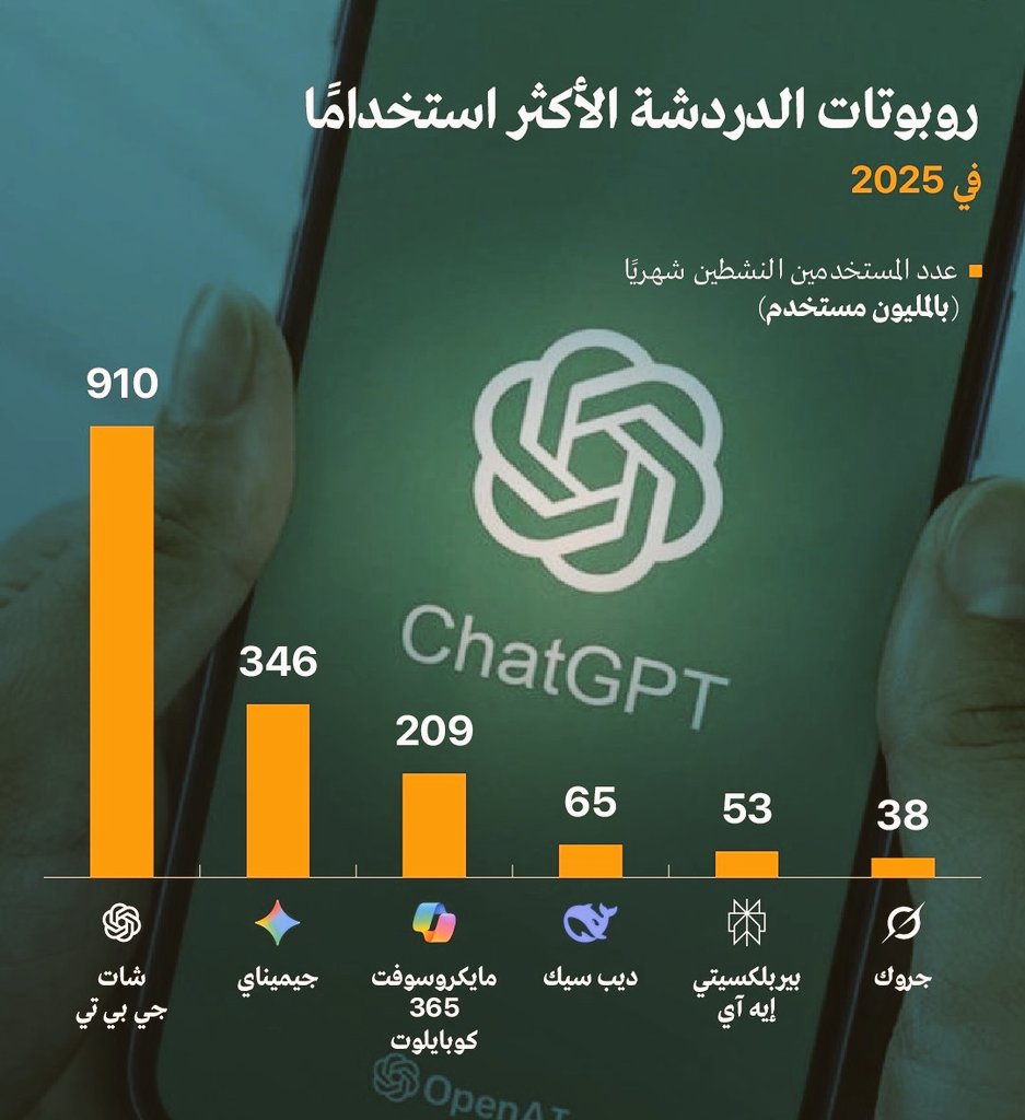 newsnow4eco's tweet photo. 🚨 #روبوتات_الدردشة الأكثر استخدامًا في 2025. https://t.co/6tdqZHgugk