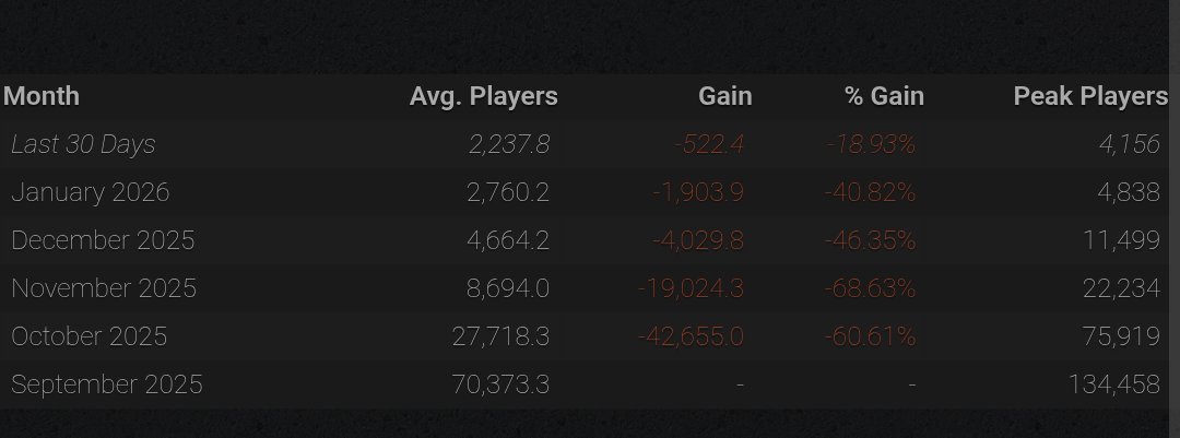 MasterGamer492's tweet image. Speaks for itself I suppose, I really would have liked to have seen the game not get outright shot in the foot by monetization but it is what it is and they gotta learn somehow