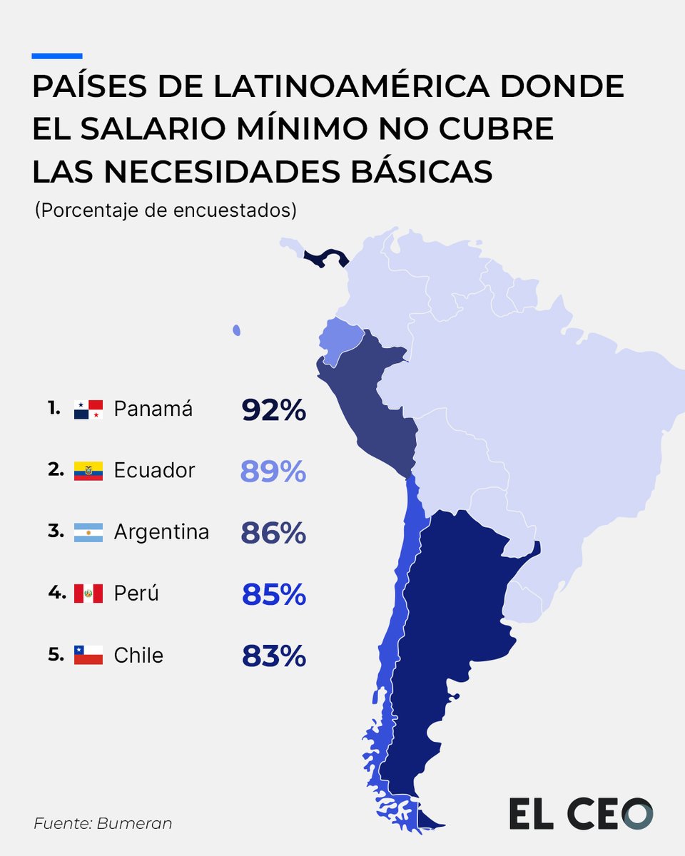 Panamá encabeza la lista de los países donde el salario mínimo no alcanza para cubrir sus necesidades básicas, ya que el 92% de los trabajadores manifestaron esta situación, según una encuesta realizada por Bumeran