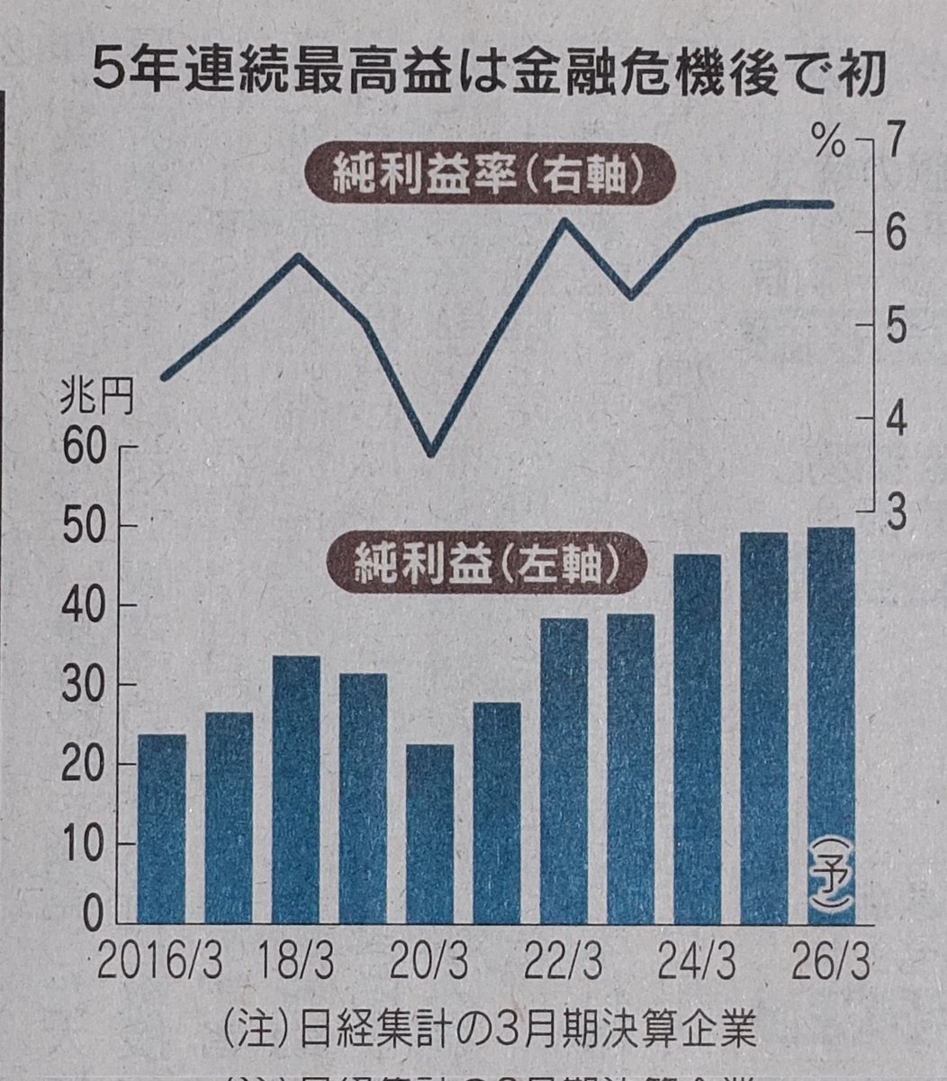 今朝の日経】 上場企業の純利益、2026年3月期は従来予想の2%減から一転