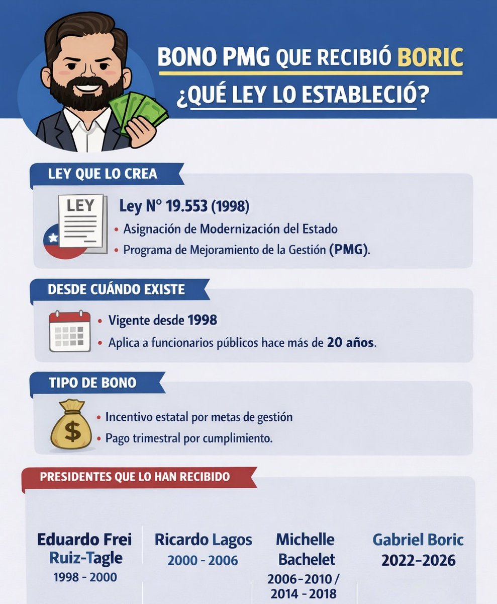 Critican a Boric por el bono PMG creado hace 28 años , pero guardaron silencio cuando lo recibieron gobiernos anteriores. El doble estándar es evidente: lo que antes era normal hoy lo usan como escándalo político.
Les dolerá por siempre que les haya ganado una elección .