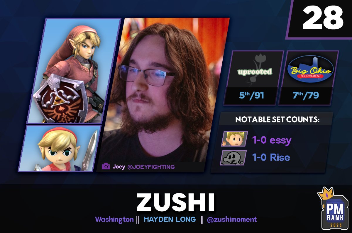 yay. gonna keep gaming and trying to get better. will be hard to beat 28th but I'll see what I can do. much love to the many friends I've made in the scene, I appreciate yall. ❤️