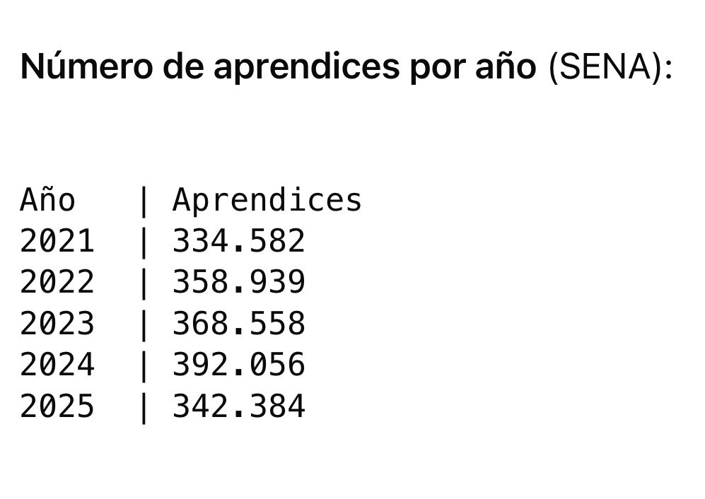 CathyJuvinao's tweet image. Algo raro está pasando en el @SENAComunica: 

Mientras la contratación de aprendices cayó en un 13% desde mediados de 2025, rompiendo la tendencia creciente de años recientes, la monetización (multa que pagan las empresas para no contratarlos) se disparó creciendo en 68% en solo