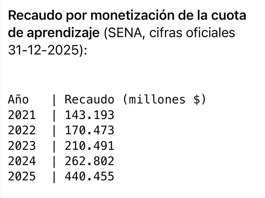 CathyJuvinao's tweet image. Algo raro está pasando en el @SENAComunica: 

Mientras la contratación de aprendices cayó en un 13% desde mediados de 2025, rompiendo la tendencia creciente de años recientes, la monetización (multa que pagan las empresas para no contratarlos) se disparó creciendo en 68% en solo