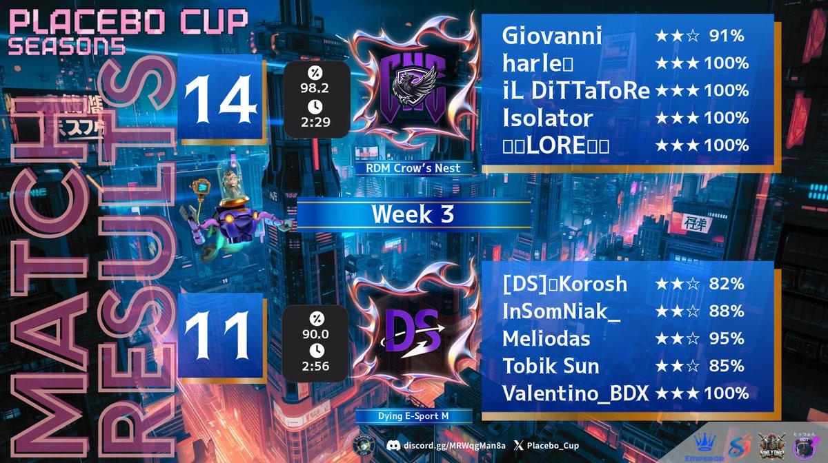 Placebo Cup🏆
Commitment and perseverance sometimes bring good results🦄
<a href="/CrowsNestEsport/">Crow's Nest E-sports</a> 🐦‍⬛
<a href="/Giovanni_coc/">Giovanni</a> <a href="/harlecoc/">Paolo</a> <a href="/iLDiTTaToRe_CoC/">iL DiTTaToRe</a> <a href="/Isolator_CoC/">Isolator🪐</a> <a href="/Lorenzo48084625/">❄️❄️LORE❄️❄️</a> 
💼<a href="/pupay2k/">monica</a>