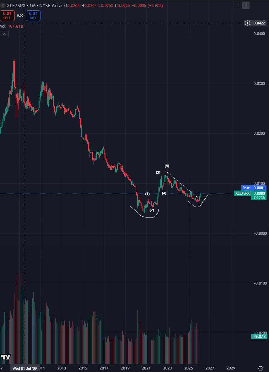 gold and silver plays were so last year.

this year there's a new rotation in town.

$XLE (energy sector etf) against sp500 showing a high timeframe higher low and downtrend breakout