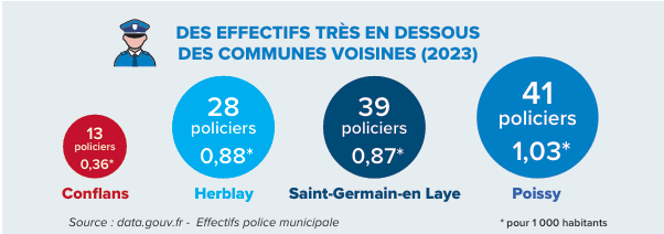 Le bilan sécurité de Laurent Brosse
Toujours un train de retard
Aujourd’hui, la police municipale de Conflans ne dispose pas des moyens suffisants pour assurer pleinement ses missions.
Laurent Brosse parle de renforcer la police municipale…
après 2 mandats sans agir.