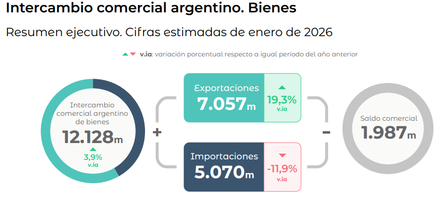 El bobo liberal argumenta que cuando hay superávit comercial no hay atraso cambiario o dólar barato.
Tienen una ceguera brutal sobre el ciclo económico.
La caída de las importaciones da cuenta del estancamiento de la economía.