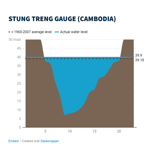 Mekong Dam Monitor tweet media