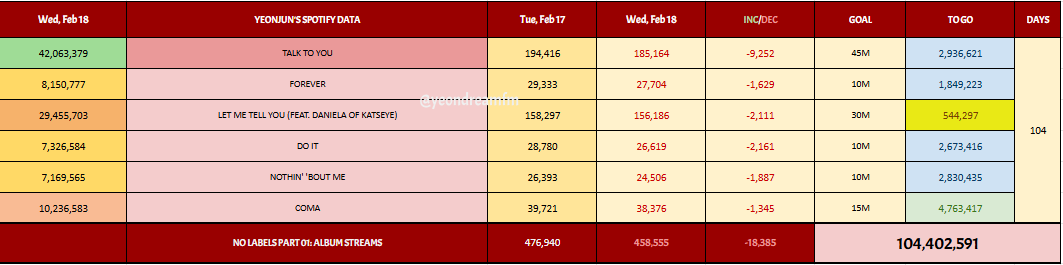 yeondreamfm's tweet image. [#YEONJUN SPOTIFY Update] - FEB 18 (WED)

"NO LABELS: PART 01" (Day 104)

TALK TO YOU —  42,063,379 (+185,164)🔻
FOREVER  —  8,150,777 (+27,704)🔻
LET ME TELL YOU  —  29,455,703 (+156,186)🔻
DO IT  —  7,326,584 (+26,619)🔻
NOTHIN 'BOUT ME —  7,169,565 (+24,506)🔻
COMA —