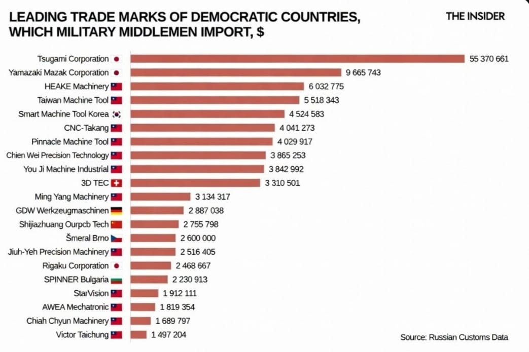 KShevchenkoReal's tweet photo. ⚡️Over ‼️300 companies still supply sanctioned goods to 🇷🇺 military-industrial complex, bypassing Western restrictions. Names like #Dipol (oscilloscopes for electronic warfare), #BeePitron (electronics via Indonesian shell firms), #Rustact (drones & batteries), & giants like #KRET & #UEC help import critical tech - FPGA chips for drones, Japanese laser tools for missile components, per @InsiderEng. Defense firms rarely import directly due to #Sanctions & bureaucracy, relying instead on private intermediaries & opaque supply chains. New proxies appear quickly, & end-use is often confirmed only after wreckage analysis. The total flow of such restricted imports is estimated at around ‼️$22B, with over $5B handled by these intermediaries. 🇪🇺 new #SanctionsPackage targets about 100 companies from this network, but real impact will require coordinated mass listings & much stricter enforcement across #US, #EU & #UK. #MakeRussiaPay #RussianAggression Photo: @InsiderEng