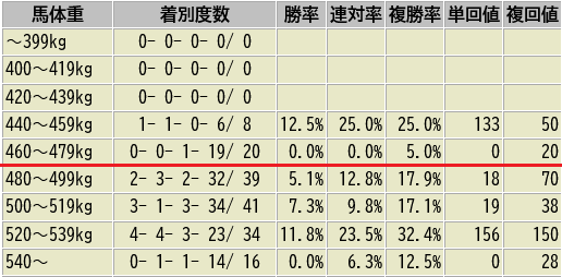JRAVAN_info 過去10年の当日の馬体重別の成績表です。 予想の参考