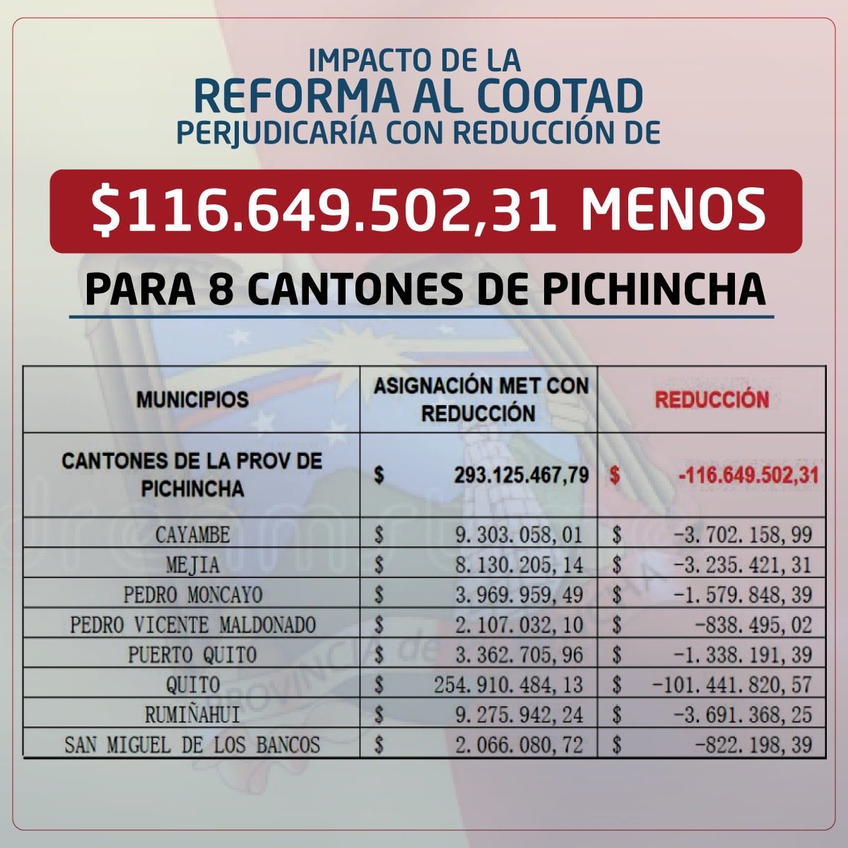 Para #Quito y #Pichincha la disminución de aprobarse la reforma del COOTAD sería una puñalada a la gestión de los Gobiernos Autónomos Descentralizados. 

-En el caso de Quito $101 MM 
-En el caso de Pichincha $116 MM 

Lo que esta detrás, un ajuste fiscal pedido por el Fondo