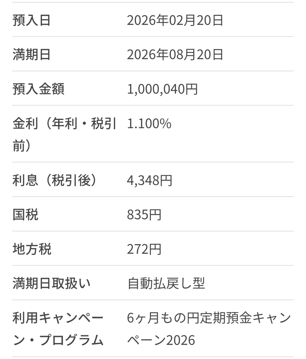 aoiyuttari's tweet photo. 【auじぶん銀行】2/16〜3/15
『6ヶ月もの円定期預金キャンペーン2026』
税引前年1.1％(100万円〜)

〈税引後の利息〉
100万円 → 4,347円✨
1週間分のランチ代ゲット☺

…では…また(｡･ω･)ﾉﾞ https://t.co/4QQPFglc0k