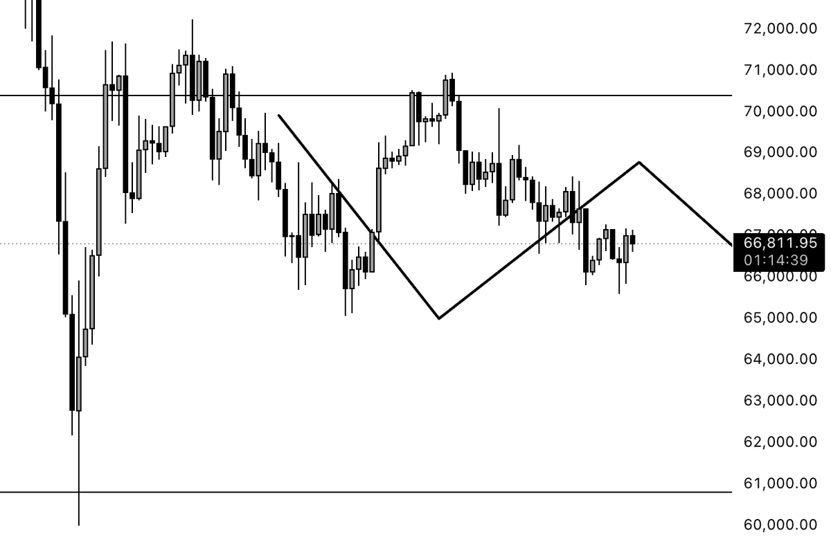 Accumulation... $BTC