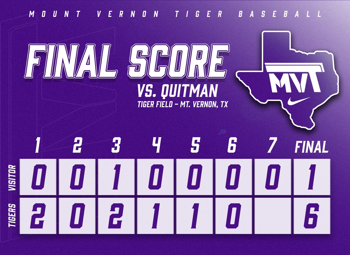 MV_tigerbsball's tweet photo. Final Score: Mount Vernon 6, Quitman 1

Eli McGonagill with a stellar pitching performance to close the game out! https://t.co/7pOjLPMc62