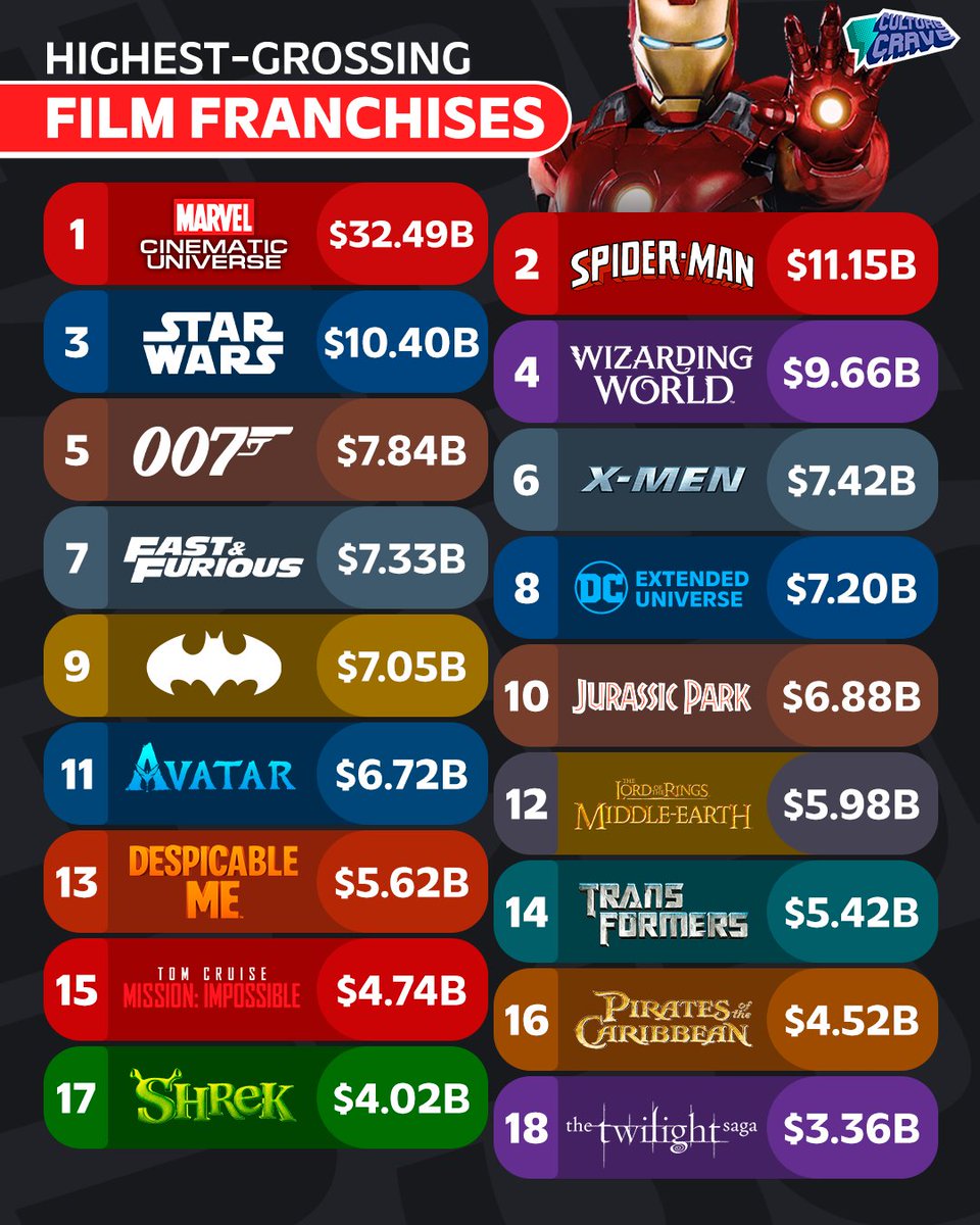 CultureCrave's tweet image. Highest-grossing film franchises ever 💰