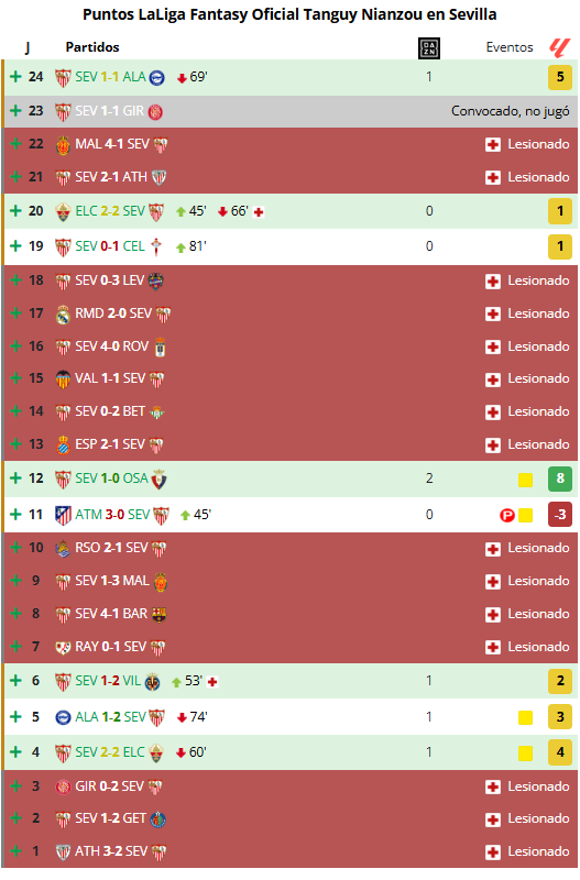 ℹ️ Nianzou intentará este domingo igualar su récord de dos titularidades consecutivas sin lesionarse esta temporada