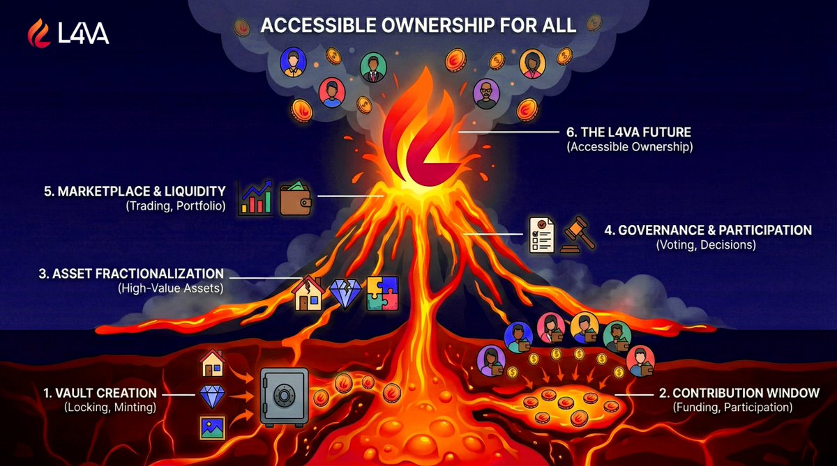Cardano just got a New Protocol!🔥

Unlock accessible ownership for all by fractalizing digital &amp; real world assets.

Powered by Cardano &amp; $ADA

L4VA Protocol is LIVE on mainnet!🌋