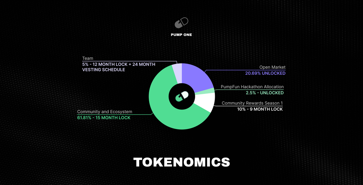 pumponephone's tweet photo. Introducing the $PHONE tokenomics:

- 20.69% Open Market (Unlocked)
- 2.5% Pumpfun Hackathon Allocation (Unlocked)
- 5% Team (12m Lock, 24m vest)
- 10% Season 1 Community Rewards (9m Lock)
- 61.81% Community and Ecosystem (15m Lock) https://t.co/huycaMkTmQ