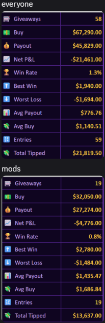 BennySlots11's tweet image. Almost $100,000 worth of buys done for chat/mods THIS MONTH!

Not even counting the VIP's. We're KILLING IT! Throwing some more money for twitter guys

💰RT &amp;amp; Reply with your Shuffle username! ($100x5)  

Rolling in 7 days! ✅