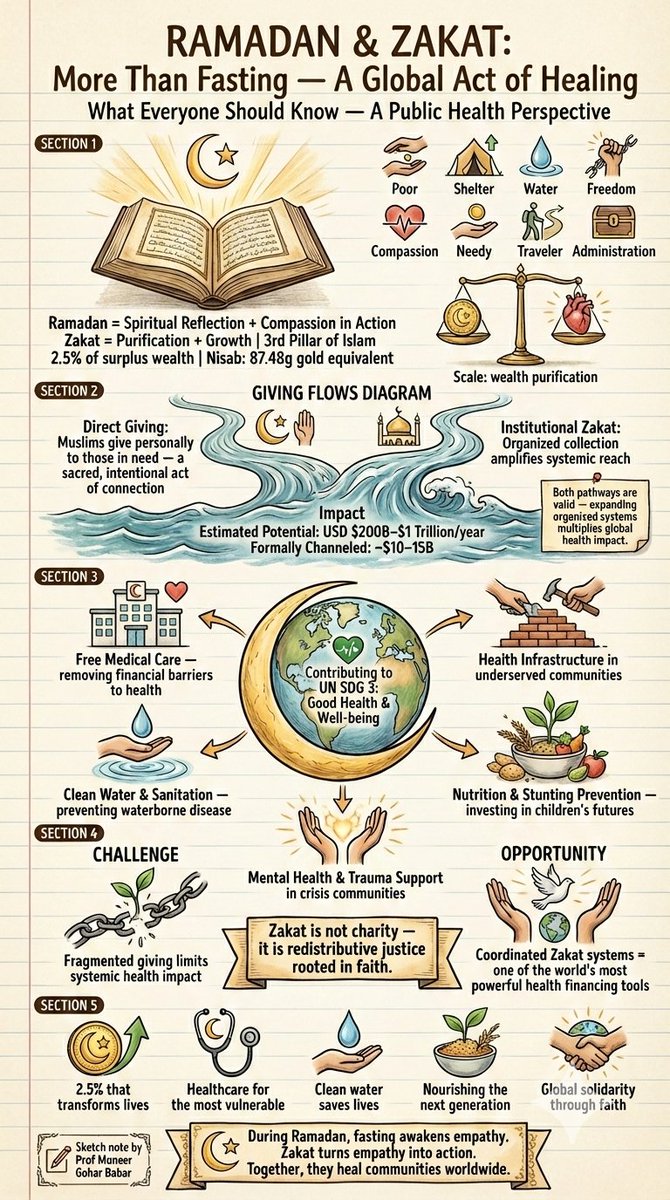 Ramadan teaches empathy through fasting. Zakat turns that empathy into action. For 1,400 years, it has been quietly funding healthcare, clean water, and nutrition for the world's most vulnerable.
This is a system worth knowing.
#Ramadan #Zakat #GlobalHealth
