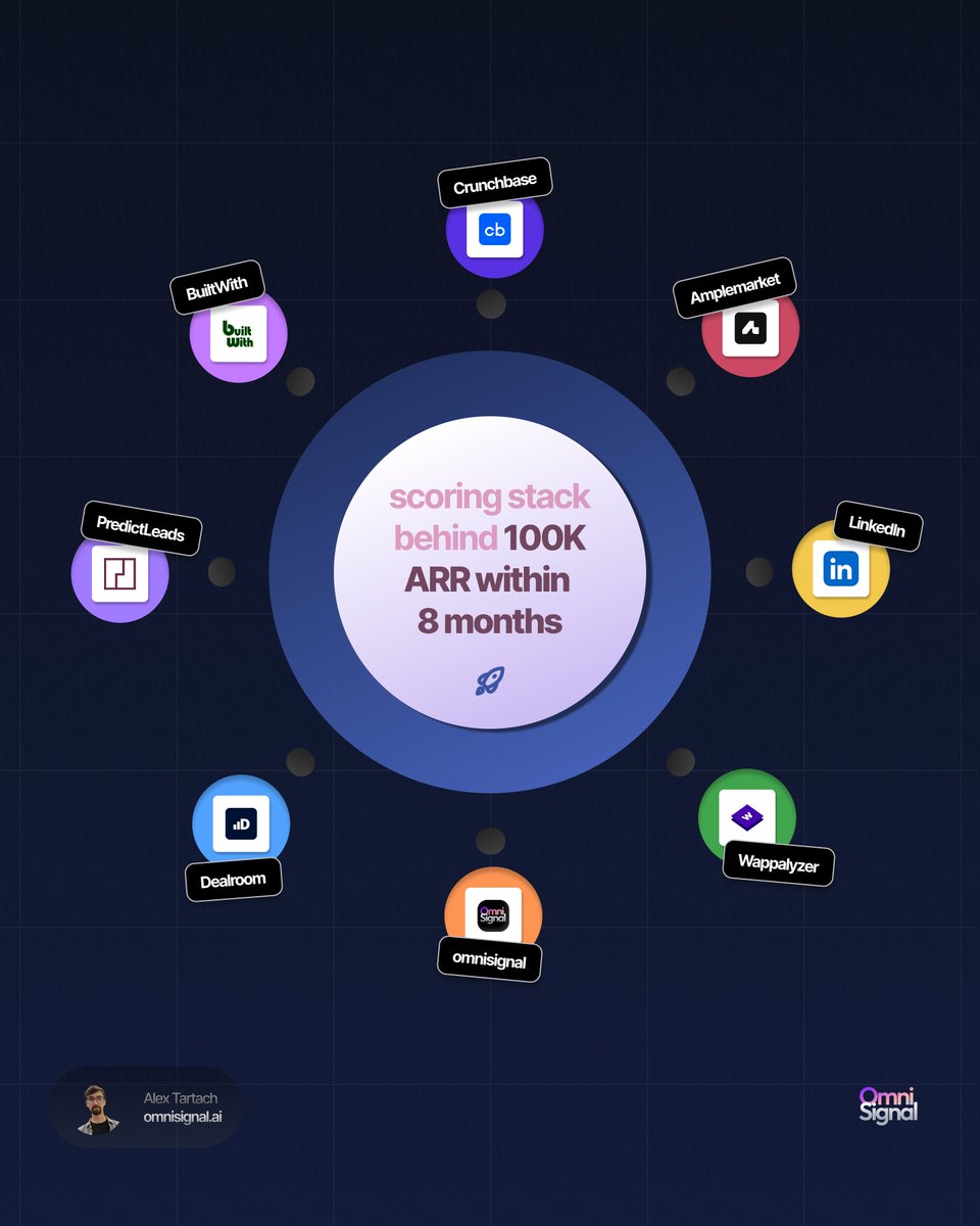 AlexOmniSignal's tweet photo. Most startups don’t fail because of bad messaging.

They fail because they talk to the right accounts at the 𝘄𝗿𝗼𝗻𝗴 𝘁𝗶𝗺𝗲.

We crossed 𝟭𝟬𝟬𝗸 𝗔𝗥𝗥 in 8 months by fixing timing.

This was the scoring stack behind it 👇 https://t.co/LBSJA01WKc