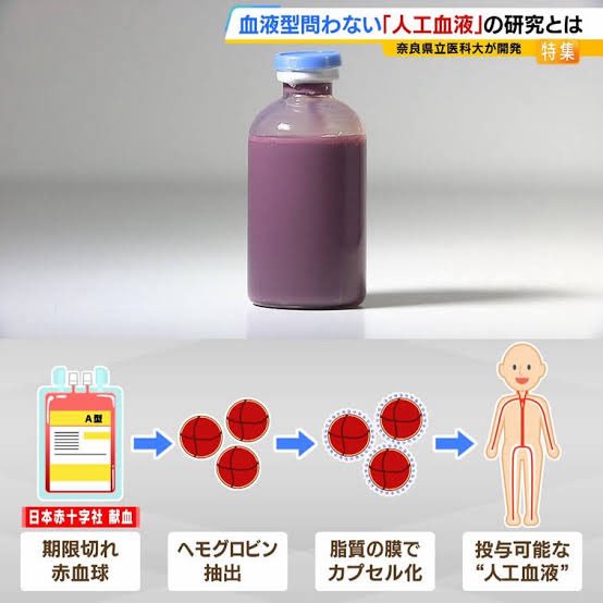 ญี่ปุ่นกำลังพัฒนา "เลือดเทียม" ที่สามารถใช้ได้กับทุกกรุ๊ปเลือด

สีอาจแปลกก็คือเป็นสีม่วงเพราะกระบวนการผลิตฮีโมโกลบิน แต่ใช้ได้จริง ผ่านการทดลองในอาสาสมัครแล้ว  สามารถเก็บได้นานถึง 2 ปี โดยไม่ต้องแช่เย็น รอใช้งานจริงในอีก 4 ปีข้างหน้า