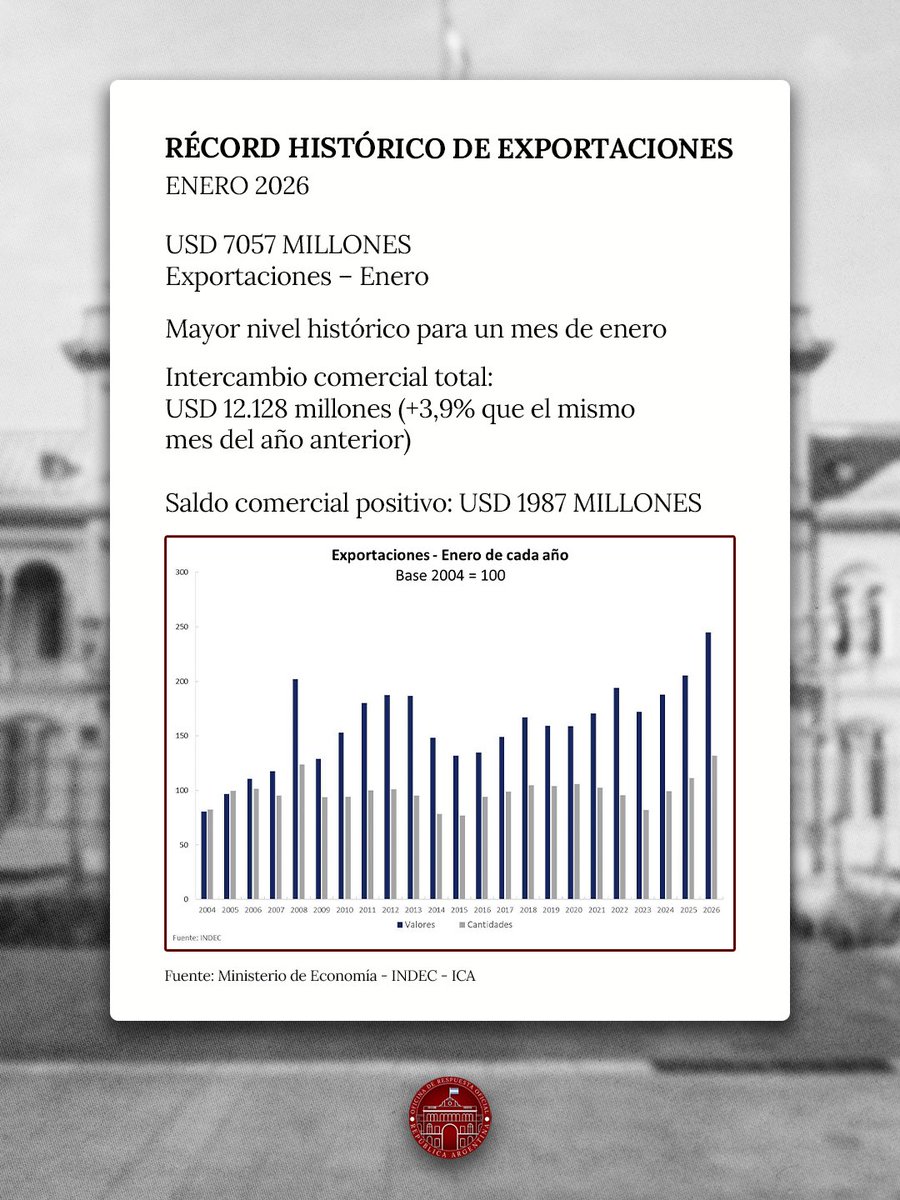 RÉCORD HISTÓRICO DE EXPORTACIONES EN ENERO: EL CAMBIO DE RUMBO YA SE VE EN LOS DATOS

En enero, las exportaciones alcanzaron USD 7057 millones, el mayor nivel para un mes de enero tanto en valores como en cantidades. El intercambio comercial totalizó USD 12.128 millones, un 3,9%