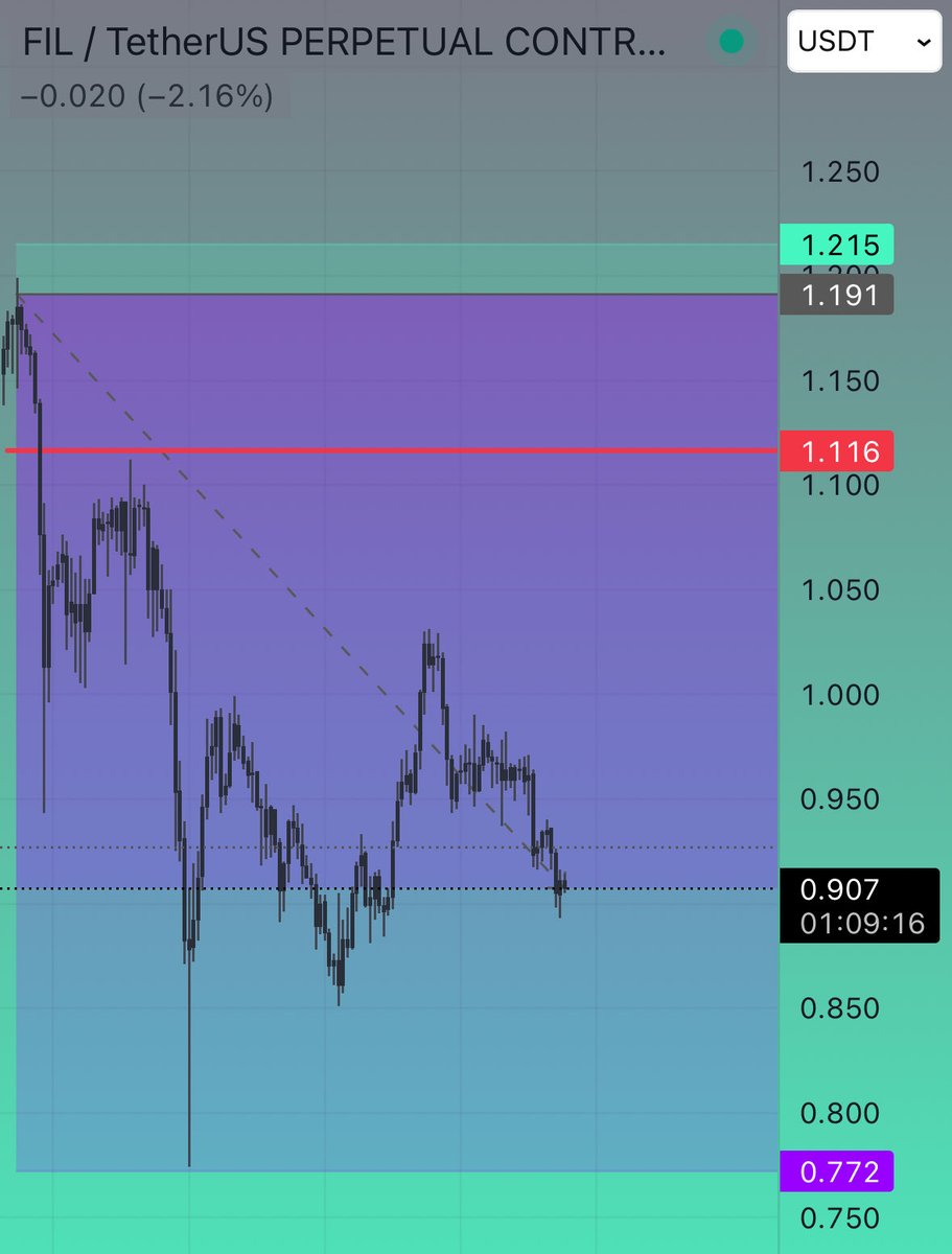 urbsuni's tweet photo. ARB leading, FIL lagging. Shorts still active.. XRP to 0.95 when levels break. https://t.co/bCH3PSGrmh