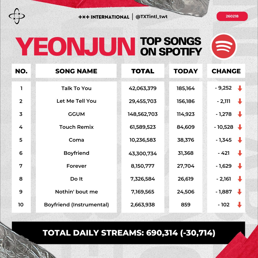 TXTintl_twt's tweet image. YEONJUN ON SPOTIFY 🎵       

These are YEONJUN's Top 10 streamed songs (260218) 🎶

Stream YEONJUN on Spotify    
🎧 open.spotify.com/playlist/71aLc…
Join Stationhead    
📻stationhead.com/c/moa 

#YEONJUN #연준
#TOMORROW_X_TOGETHER
