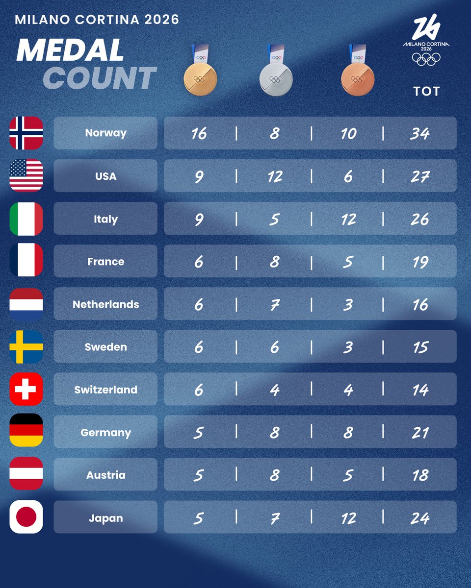 🥇🥈🥉 The medal count of #MilanoCortina2026!

🇳🇴 🇺🇸 🇮🇹 in the TOP 3.

Only three days left! 💥

#Olympics