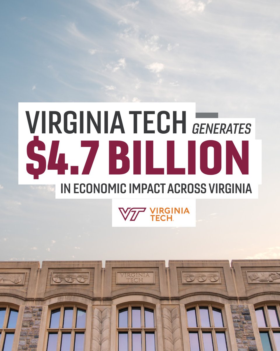 virginia_tech's tweet photo. Virginia Tech’s impact is reaching new heights. 👏

Highlighted during yesterday's State of the University, #VirginiaTech generated $4.7 billion in statewide economic impact in fiscal year 2025, according to a new report.

🔗: https://t.co/Vm1MU2ywCh https://t.co/PYzLskUhKb