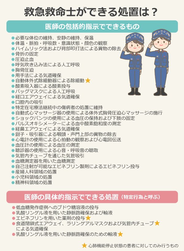 noteofmymii's tweet photo. @PnUR2AzPE843043 コメントありがとうございます。

救急救命士ができる処置のうち侵襲性が高く、｢医師の具体的指示が必要な行為｣を特定行為と呼称します。

経口エアウェイによる気道確保は｢医師の包括的指示｣があれば可能な侵襲性の低い処置ですので、特定行為には含まれません。 https://t.co/cYx6oASGsx