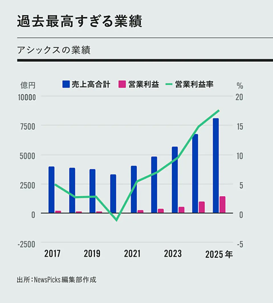 希少本!! 利益の上がる靴小売業の経営 👟アシックスが絶好調 アシックスの絶好調ぶりが加速しています。2025