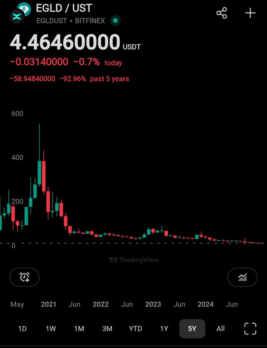 <a href="/the_economystic/">Stephen S.</a> Zoom out, Stephen. It's over. $EGLD isn't coming back. If it couldn't come back when $BTC went from sub $20K to $126K while still having a sound tokenomics model and some viable prospects, then there's no way it's going to come back with a capless token supply and 0 VC interest.
