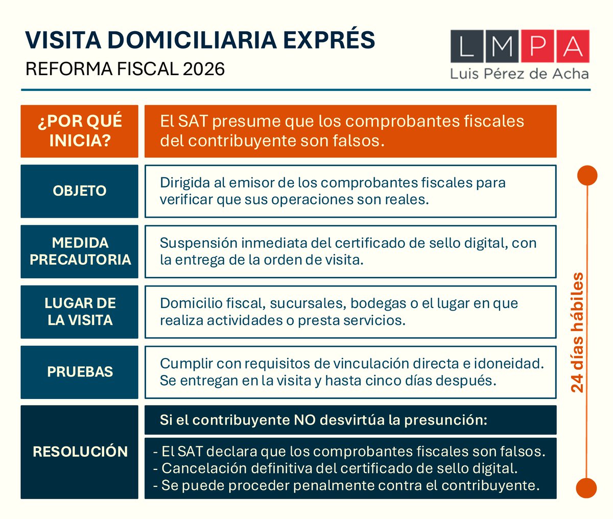 ¿Cuándo puede iniciar el SAT la nueva visita domiciliaria exprés en contra de un contribuyente? ¿Cuál es la finalidad de la visita?