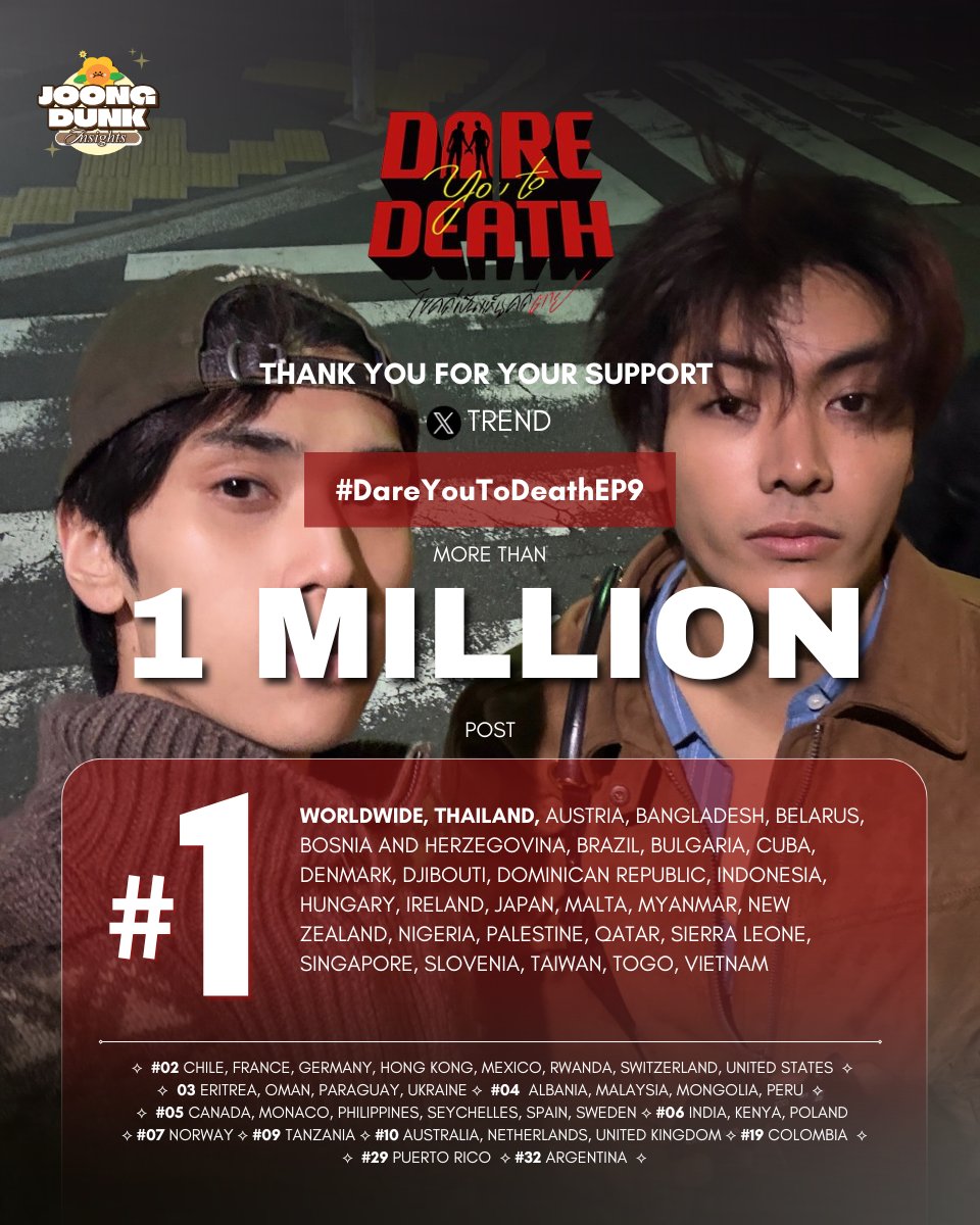 JDInsights_'s tweet photo. 𝗧𝗿𝗲𝗻𝗱 𝗨𝗽𝗱𝗮𝘁𝗲 || @ChenRcj @dunknatachai 

#DareYouToDeathEP9

🌎 #01 Worldwide 
🇹🇭 #01 Thailand 
🇦🇹 #01 Austria
🇧🇩 #01 Bangladesh
🇧🇾 #01 Belarus
🇧🇦 #01 Bosnia and Herzegovina
🇧🇷 #01 Brazil 
🇧🇬 #01 Bulgaria 
🇨🇺 #01 Cuba
🇩🇰 #01 Denmark 
🇩🇯 #01 Djibouti 
🇩🇴 #01 Dominican Republic
🇮🇩 #01 Indonesia
🇭🇺 #01 Hungary
🇮🇪 #01 Ireland 
🇯🇵 #01 Japan
🇲🇹 #01 Malta
🇲🇲 #01 Myanmar
🇳🇿 #01 New Zealand 
🇳🇬 #01 Nigeria
🇵🇸 #01 Palestine
🇶🇦 #01 Qatar
🇸🇬 #01 Singapore 
🇹🇼 #01 Taiwan
🇹🇬 #01 Togo
🇹🇷 #01 Türkiye
🇻🇳 #01 Vietnam
🇸🇱 #01 Sierra Leone 
🇸🇮 #01 Slovenia 
🇨🇱 #02 Chile
🇫🇷 #02 France
🇩🇪 #02 Germany
🇭🇰 #02 Hong Kong
🇲🇽 #02 Mexico
🇵🇱 #02 Poland
🇷🇼 #02 Rwanda 
🇨🇭 #02 Switzerland 
🇺🇸 #02 United States
🇪🇷 #03 Eritrea
🇴🇲 #03 Oman
🇵🇾 #03 Paraguay   
🇺🇦 #03 Ukraine 
🇦🇱 #04 Albania
🇲🇾 #04 Malaysia
🇲🇳 #04 Mongolia  
🇵🇪 #04 Peru
🇨🇦 #05 Canada
🇲🇨 #05 Monaco
🇵🇭 #05 Philippines
🇸🇨 #05 Seychelles 
🇪🇸 #05 Spain  
🇸🇪 #05 Sweden
🇮🇳 #06 India
🇰🇪 #06 Kenya
🇷🇺 #06 Russia
🇳🇴 #07 Norway  
🇹🇿 #08 Tanzania
🇬🇧 #08 United kingdom
🇦🇺 #10 Australia
🇪🇨 #10 Ecuador 
🇳🇱 #10 Netherlands    
🇨🇴 #19 Colombia 
🇵🇷 #29 Puerto Rico
🇦🇷 #32 Argentina