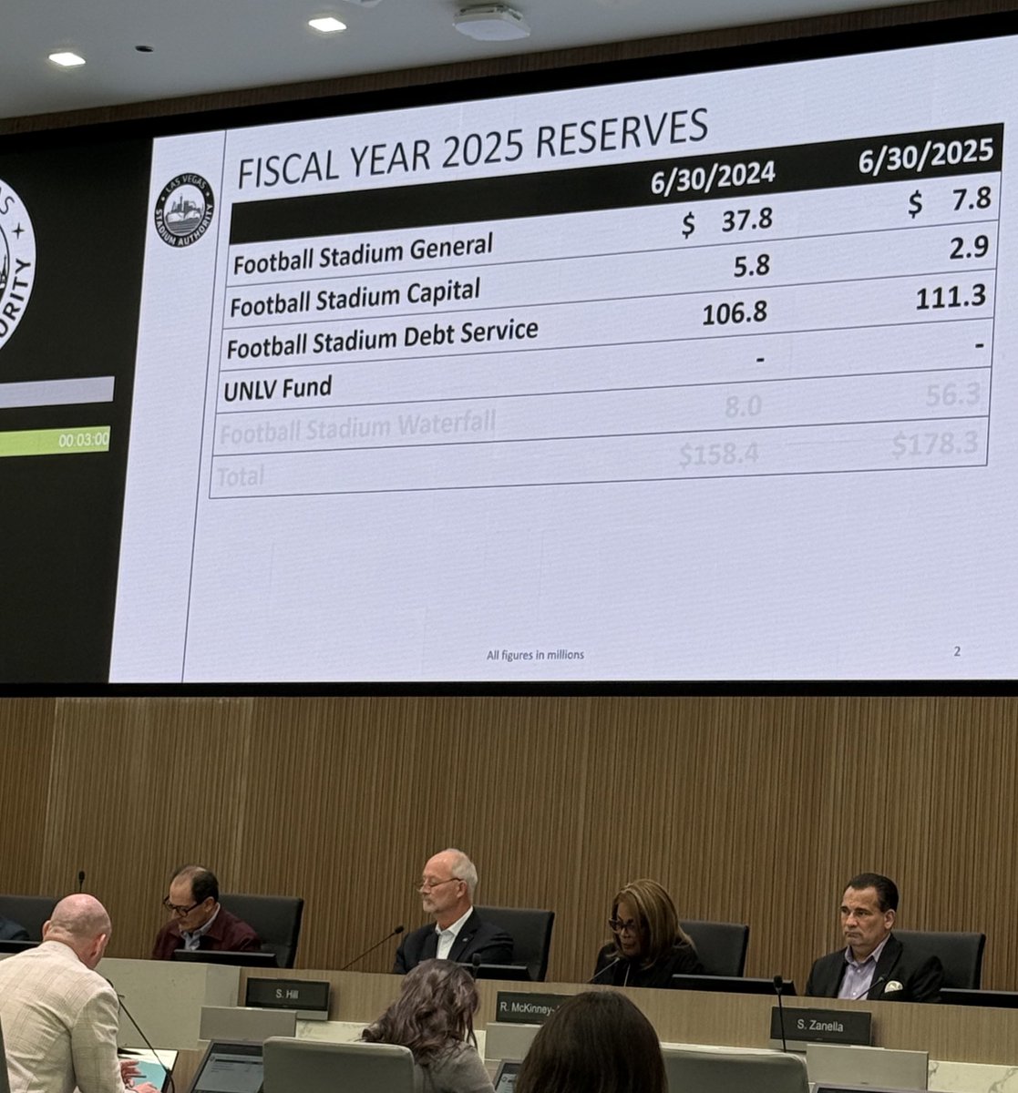 mickakers's tweet image. The Allegaint Stadium debt service fund, which would assist stadium bond payments should room tax revenues fall short during any period, now has $111.3M in it. #vegas #raiders #stadium