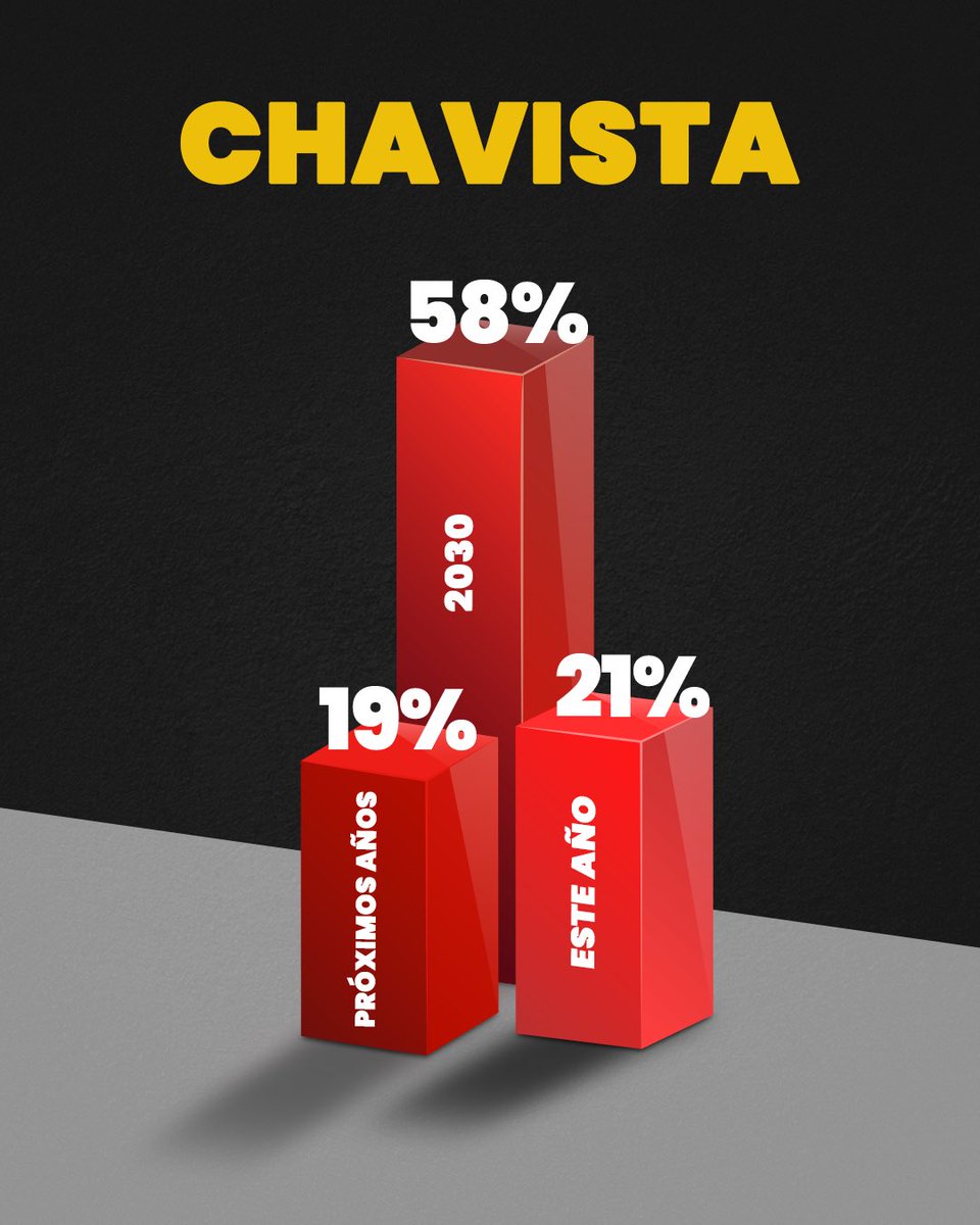 Sala58ve's tweet photo. 📊 Los venezolanos quieren votar este año.

Según la última encuesta de Gold Glove Consulting, el 68% del total de los consultados considera que la próxima elección presidencial debe realizarse este mismo año.

La mayoría del país no quiere esperar. ¿Tú qué piensas? 💬 https://t.co/Yu0b6Xz961