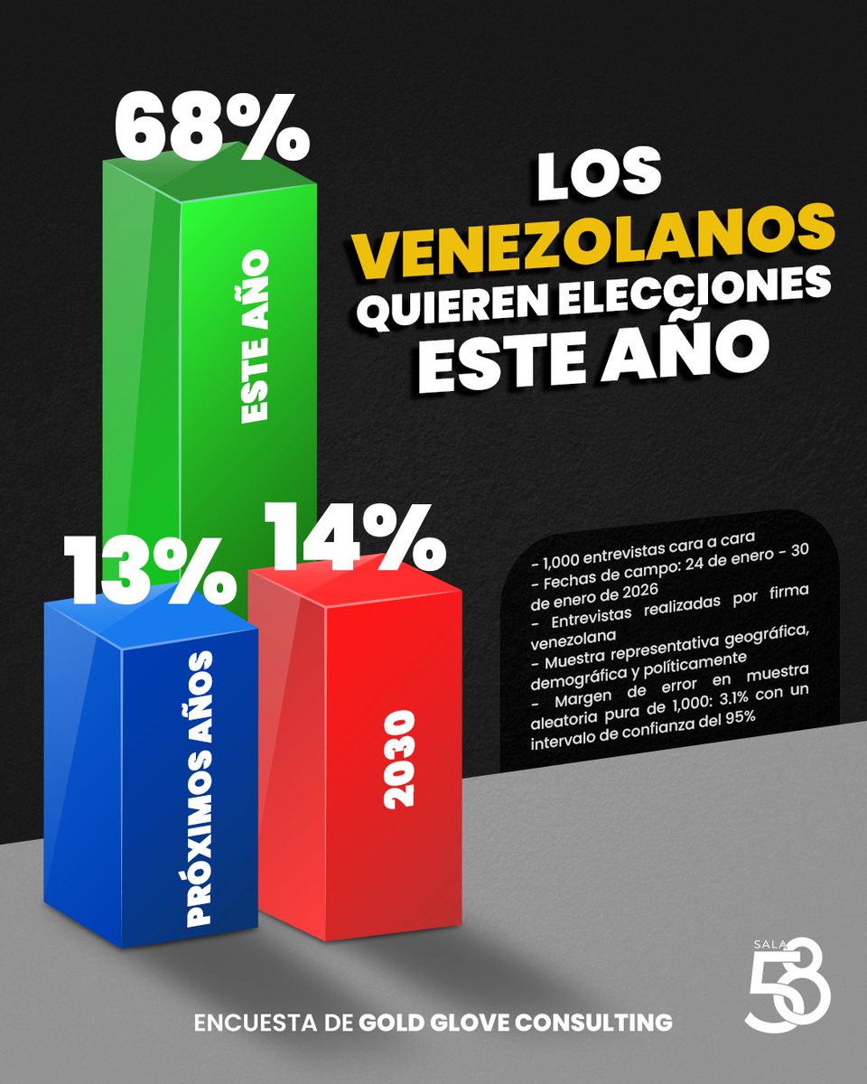 Sala58ve's tweet photo. 📊 Los venezolanos quieren votar este año.

Según la última encuesta de Gold Glove Consulting, el 68% del total de los consultados considera que la próxima elección presidencial debe realizarse este mismo año.

La mayoría del país no quiere esperar. ¿Tú qué piensas? 💬 https://t.co/Yu0b6Xz961