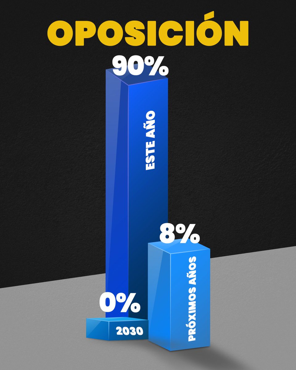 Sala58ve's tweet photo. 📊 Los venezolanos quieren votar este año.

Según la última encuesta de Gold Glove Consulting, el 68% del total de los consultados considera que la próxima elección presidencial debe realizarse este mismo año.

La mayoría del país no quiere esperar. ¿Tú qué piensas? 💬 https://t.co/Yu0b6Xz961