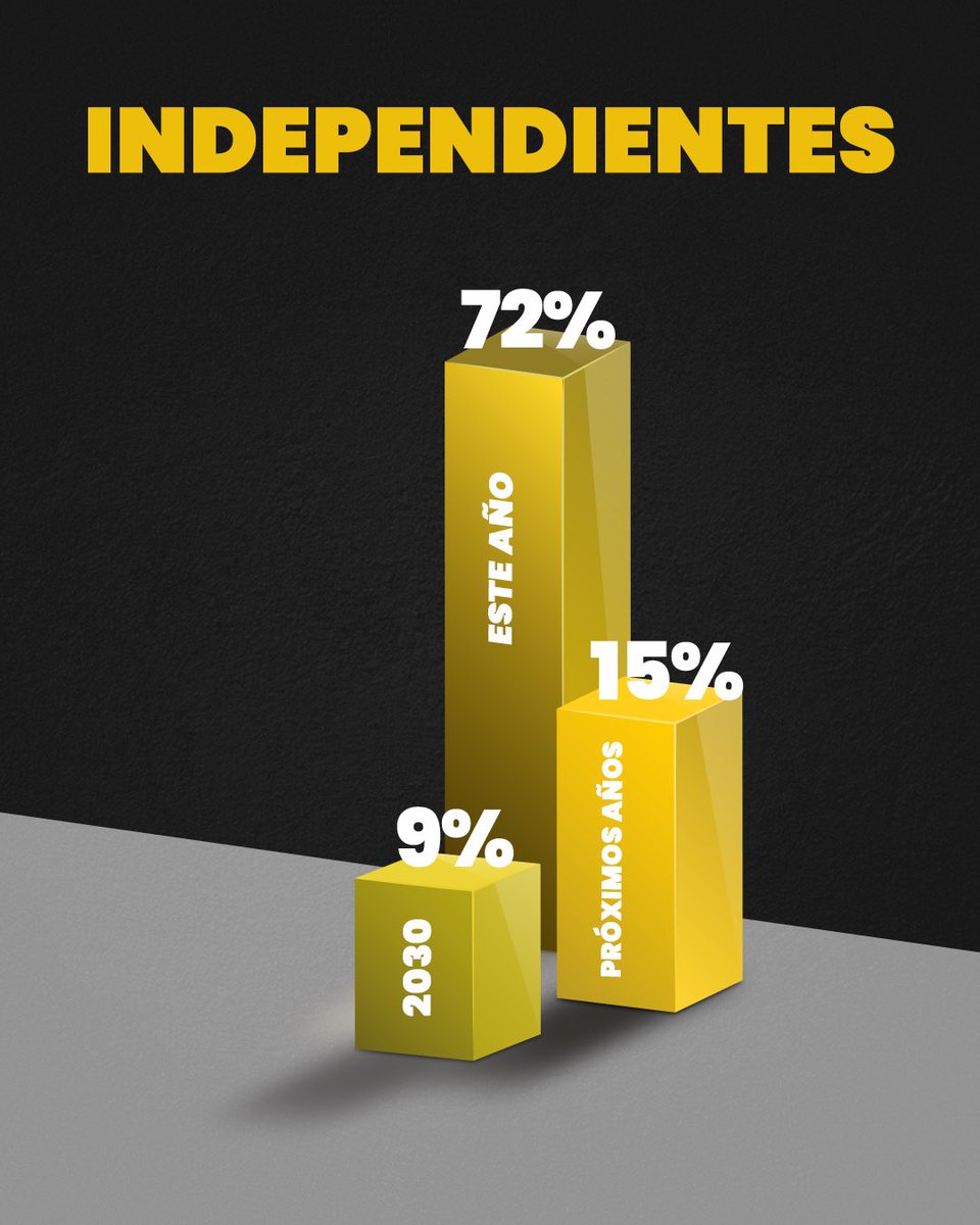 Sala58ve's tweet photo. 📊 Los venezolanos quieren votar este año.

Según la última encuesta de Gold Glove Consulting, el 68% del total de los consultados considera que la próxima elección presidencial debe realizarse este mismo año.

La mayoría del país no quiere esperar. ¿Tú qué piensas? 💬 https://t.co/Yu0b6Xz961